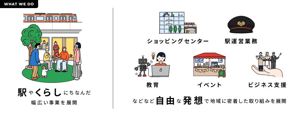 駅やくらしにちなんだ幅広い事業を展開。ショッピングセンター、駅運営業務、教育、イベント、ビジネス支援などなど自由な発想で地域に密着した取り組みを展開。