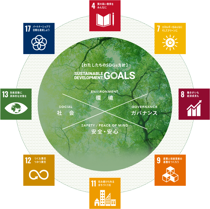 ESG（Environment／環境・Society／社会・Governance／ガバナンス）の問題解決および「安全・安心」の追求